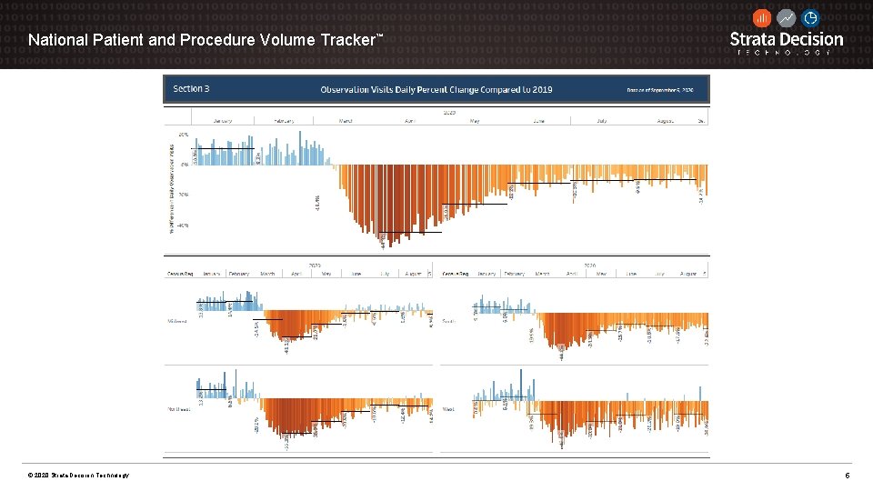 National Patient and Procedure Volume Tracker™ © 2020 Strata Decision Technology 5 