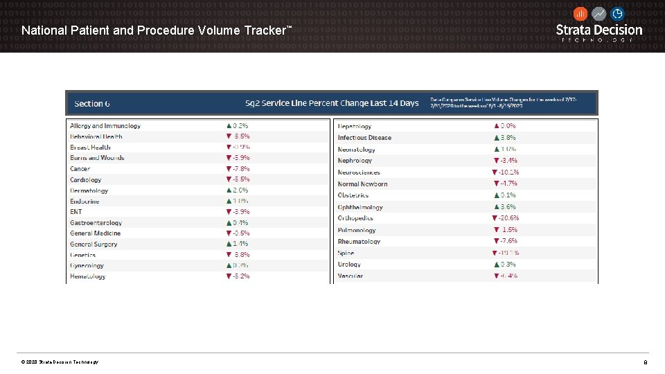 National Patient and Procedure Volume Tracker™ © 2020 Strata Decision Technology 8 
