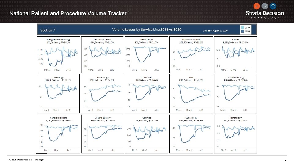 National Patient and Procedure Volume Tracker™ © 2020 Strata Decision Technology 9 