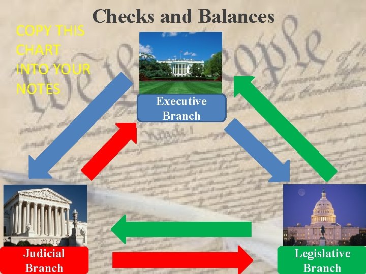 COPY THIS CHART INTO YOUR NOTES Judicial Branch Checks and Balances Executive Branch Legislative