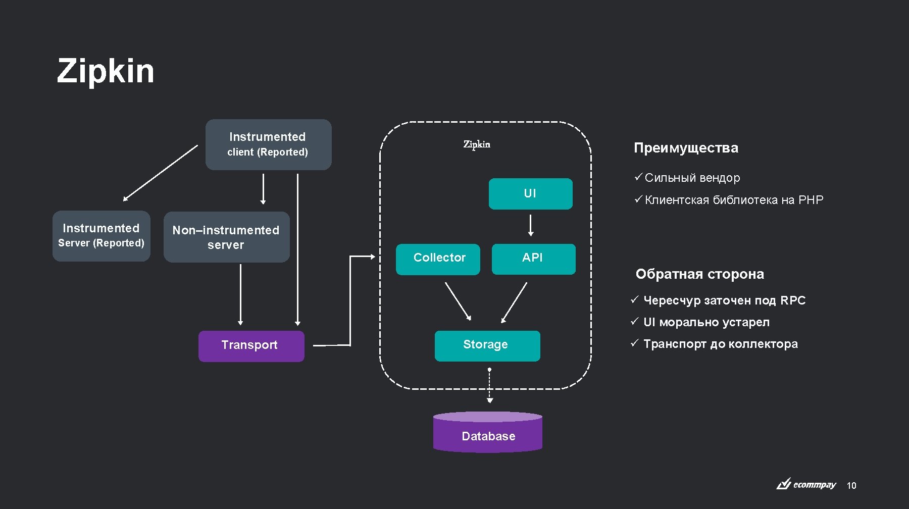 Zipkin Instrumented client (Reported) Zipkin Преимущества ü Сильный вендор UI Instrumented Server (Reported) Non–instrumented