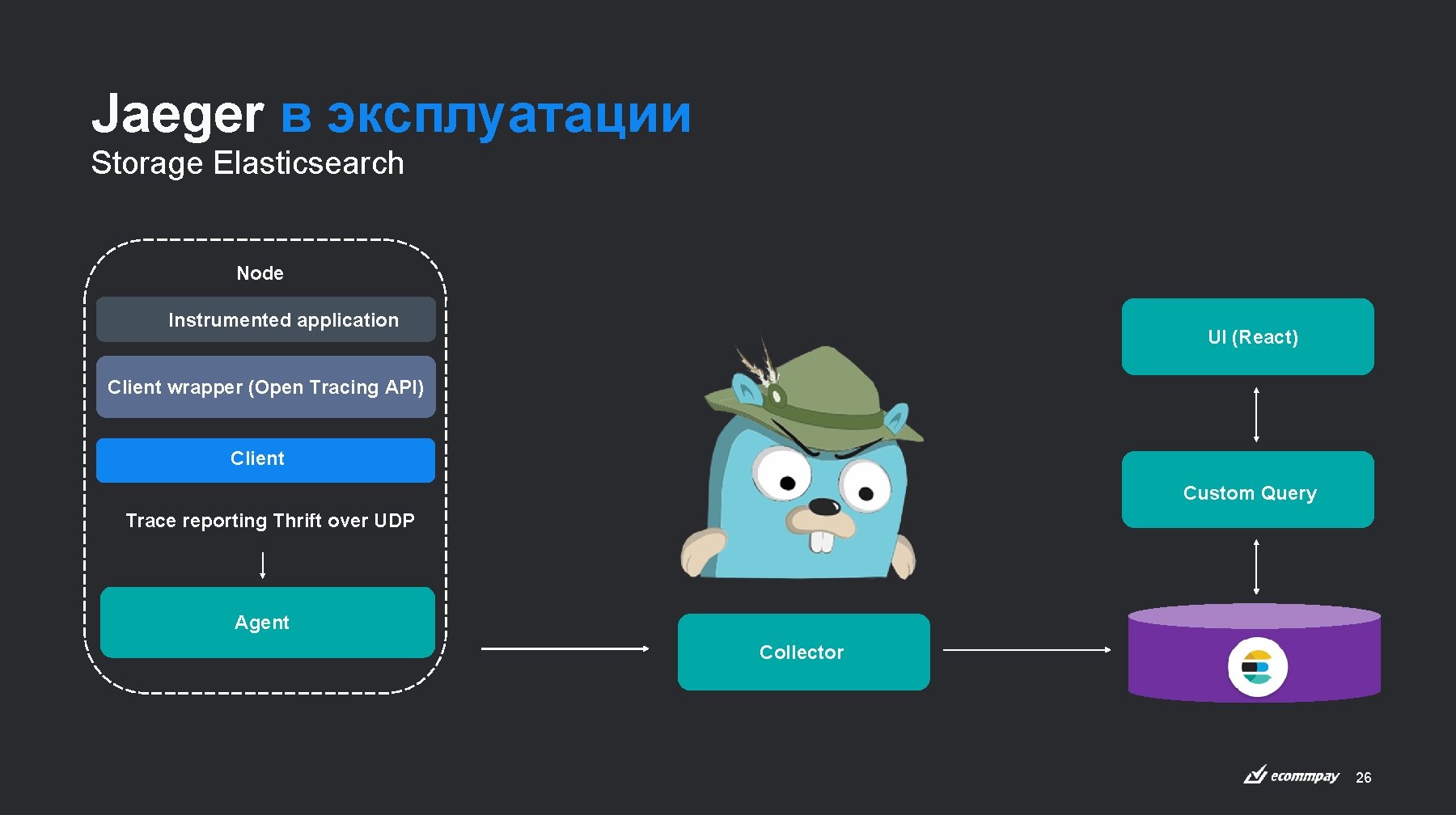 Jaeger в эксплуатации Storage Elasticsearch Node Instrumented application UI (React) Client wrapper (Open Tracing