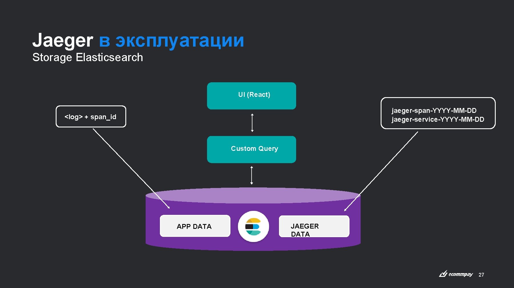 Jaeger в эксплуатации Storage Elasticsearch UI (React) jaeger-span-YYYY-MM-DD jaeger-service-YYYY-MM-DD <log> + span_id Custom Query