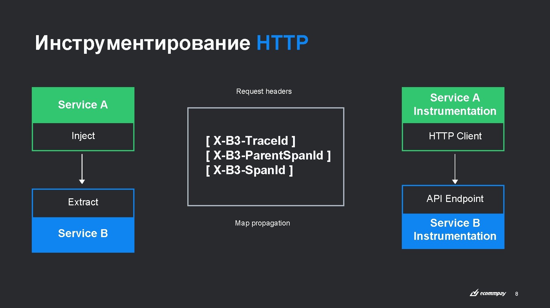 Инструментирование HTTP Request headers Service A Instrumentation Inject HTTP Client [ X-B 3 -Trace.