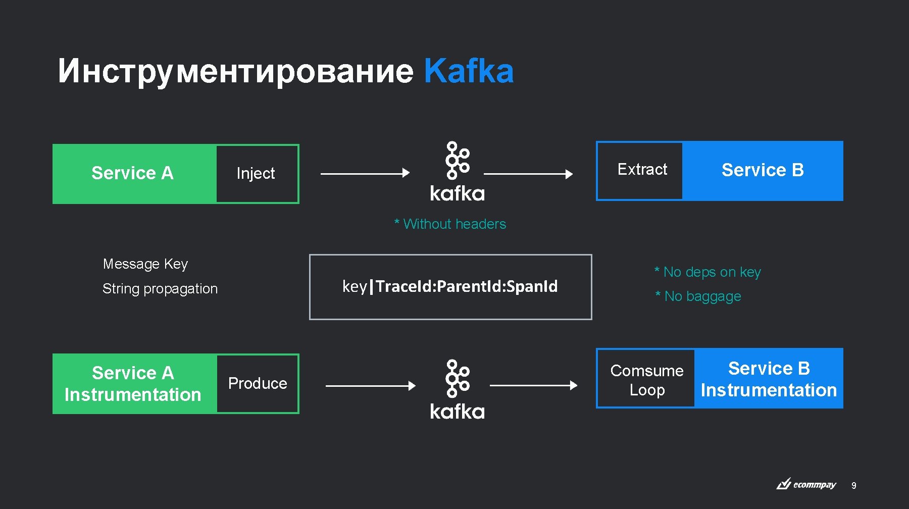 Инструментирование Kafka Service A Extract Inject Service B * Without headers Message Key key|Trace.