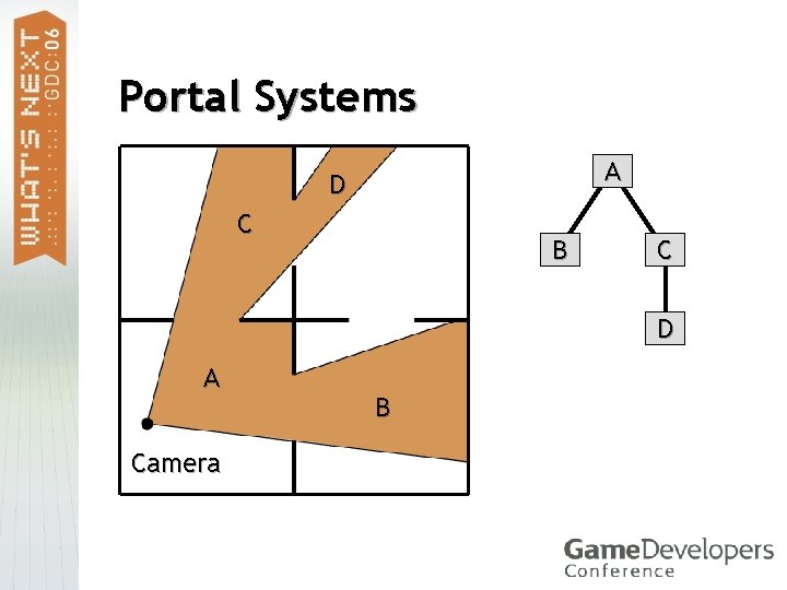 Portal Systems A D C B C D A Camera B 