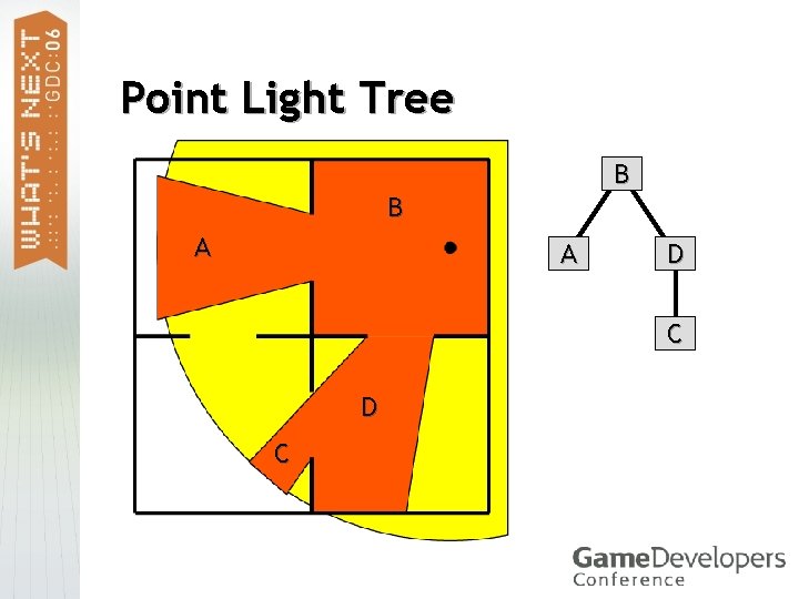 Point Light Tree B B A A D C 