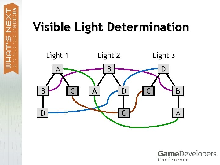 Visible Light Determination B D Light 1 Light 2 Light 3 A B D