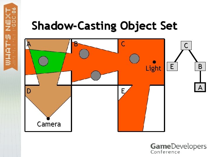 Shadow-Casting Object Set A B C C Light D E Camera E B A
