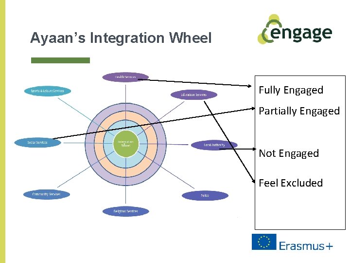 Ayaan’s Integration Wheel Fully Engaged Partially Engaged Not Engaged Feel Excluded 