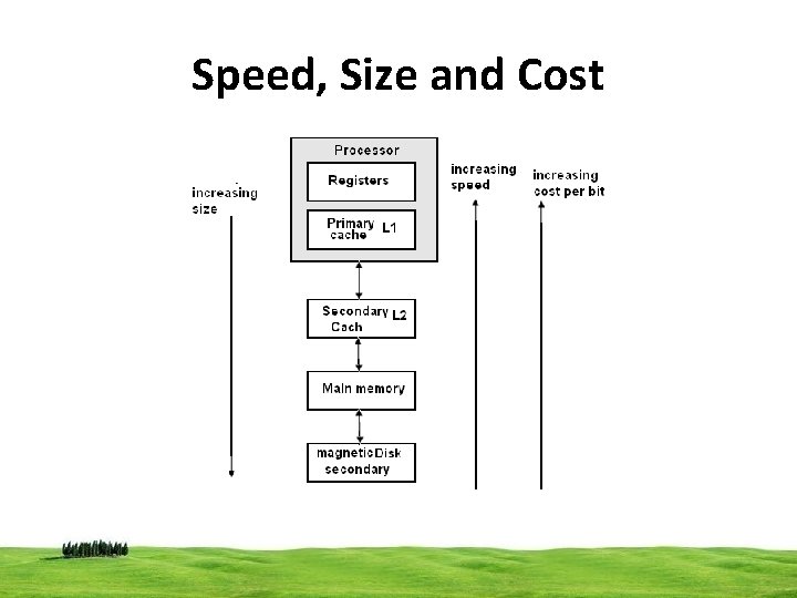 Speed, Size and Cost 