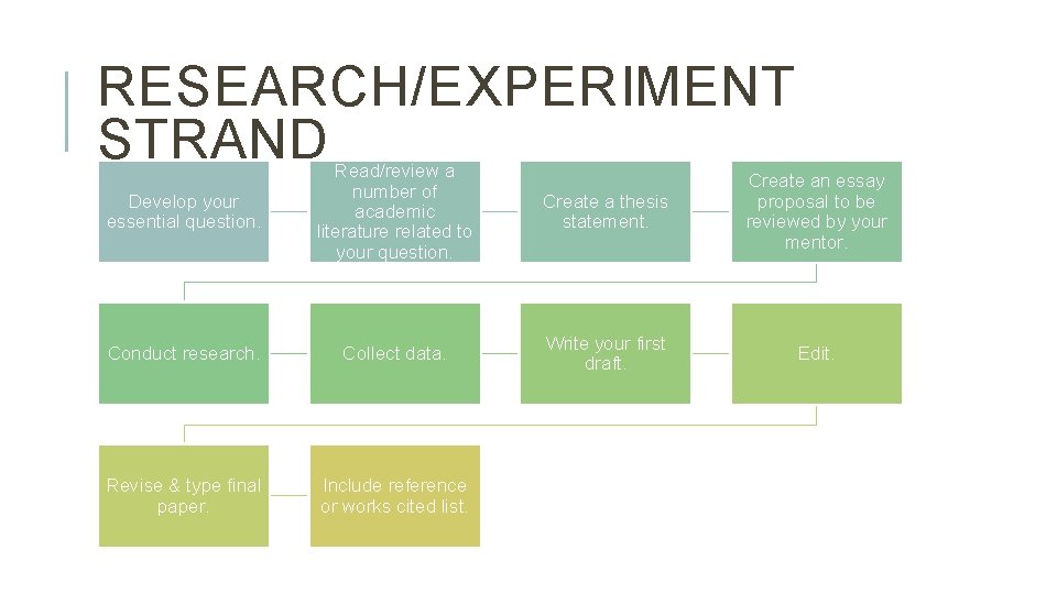 RESEARCH/EXPERIMENT STRAND Develop your essential question. Read/review a number of academic literature related to