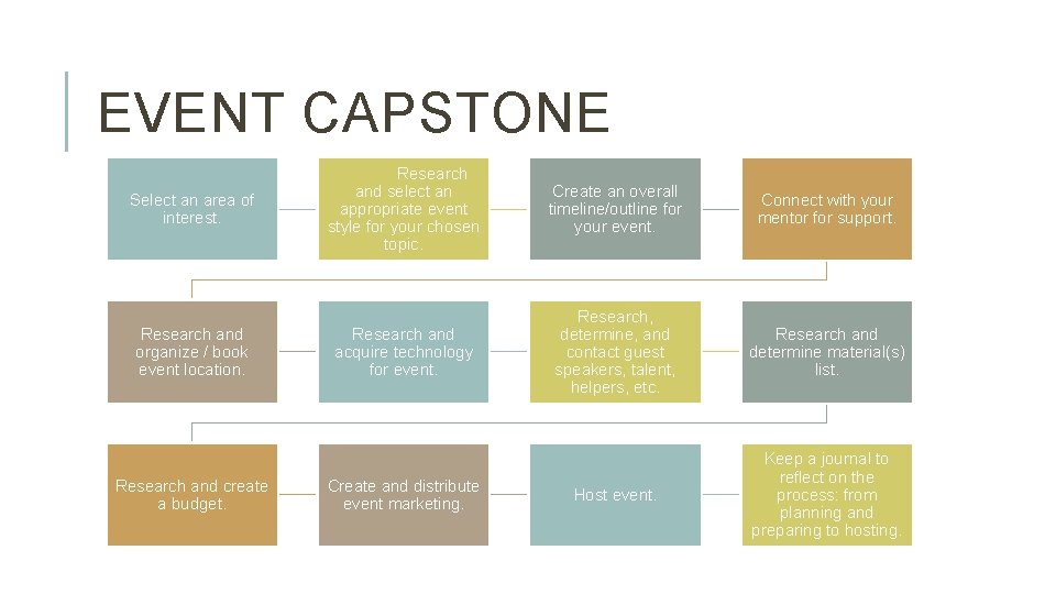 EVENT CAPSTONE Select an area of interest. Research and organize / book event location.