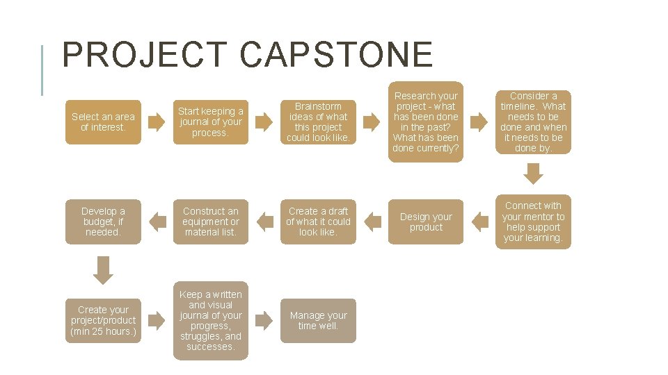 PROJECT CAPSTONE Select an area of interest. Start keeping a journal of your process.