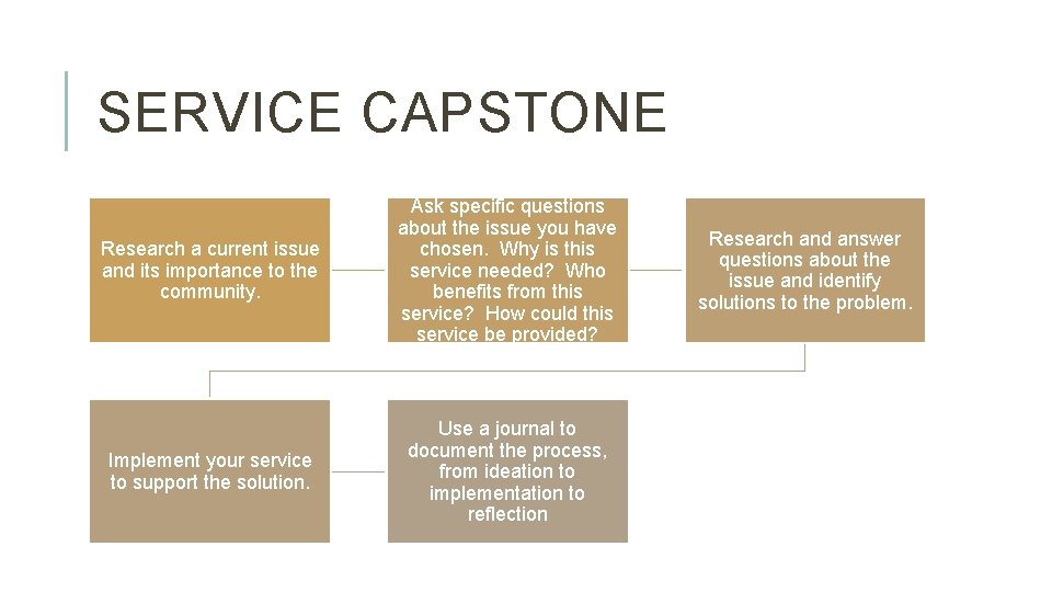 SERVICE CAPSTONE Research a current issue and its importance to the community. Ask specific