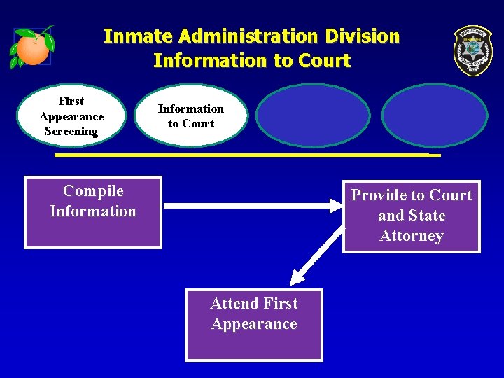 Inmate Administration Division Information to Court First Appearance Screening Information to Court Compile Information