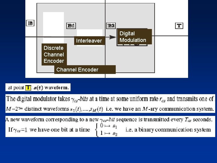 Interleaver Discrete Channel Encoder Digital Modulation 