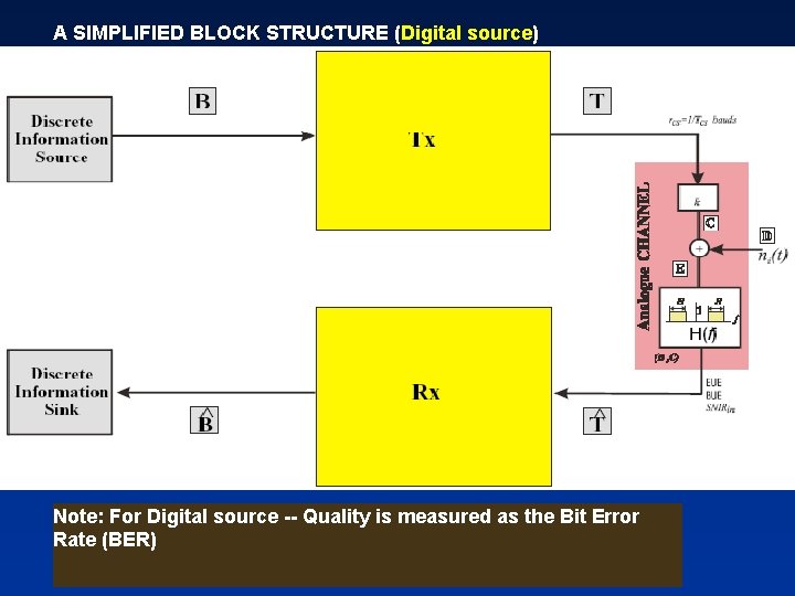 A SIMPLIFIED BLOCK STRUCTURE (Digital source) Note: For Digital source -- Quality is measured