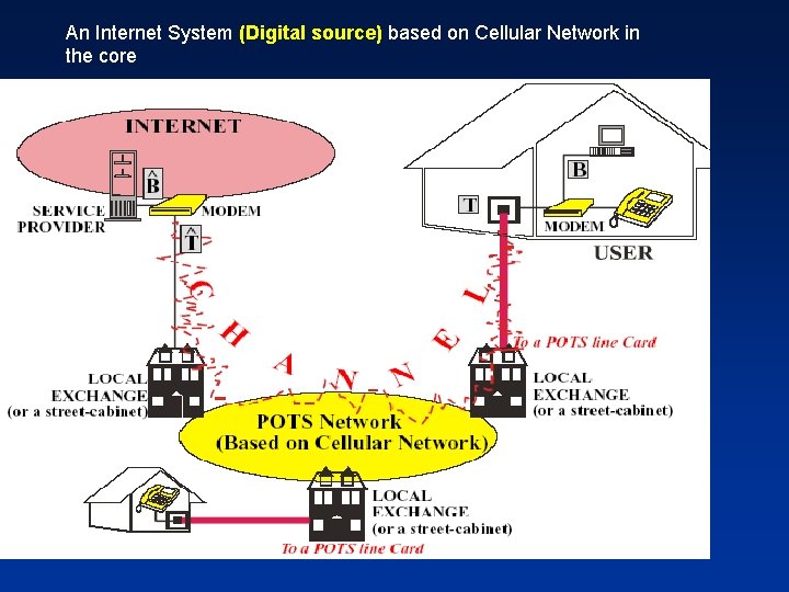 An Internet System (Digital source) based on Cellular Network in the core 