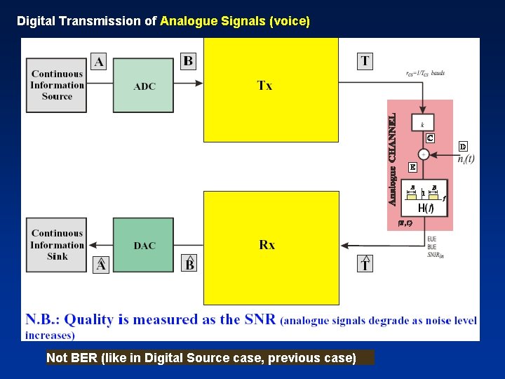 Digital Transmission of Analogue Signals (voice) Not BER (like in Digital Source case, previous