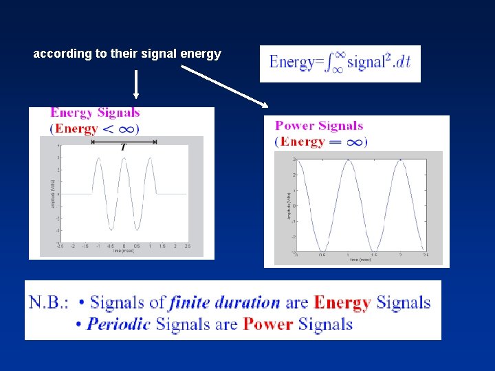 according to their signal energy 