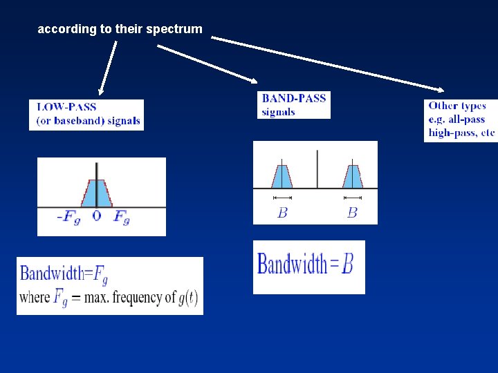 according to their spectrum 