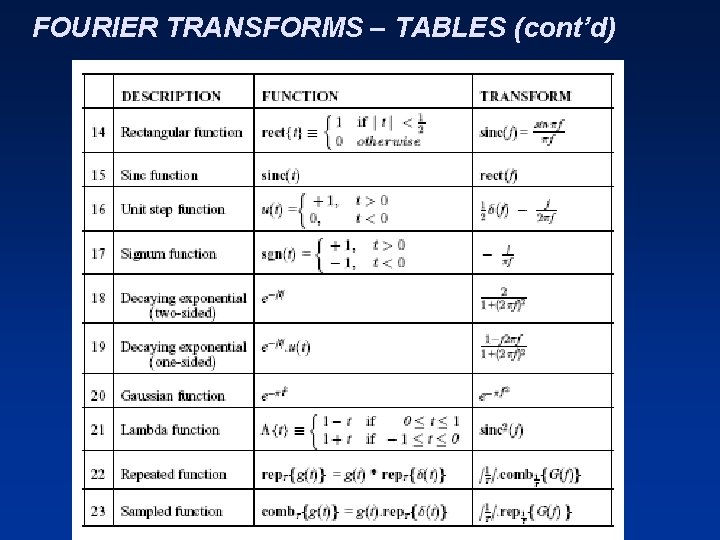 FOURIER TRANSFORMS – TABLES (cont’d) 