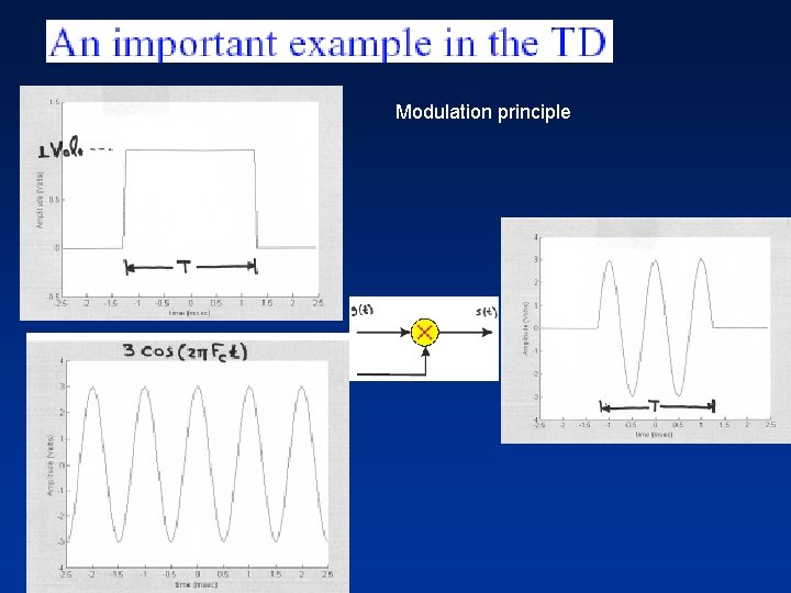 Modulation principle 