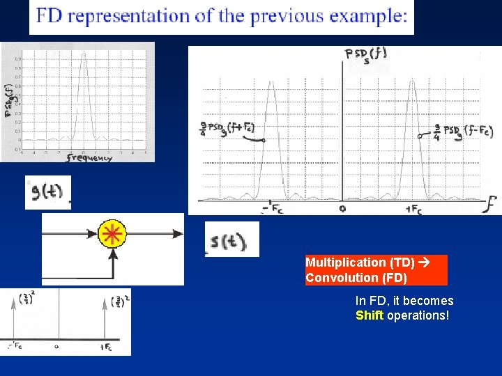 Multiplication (TD) Convolution (FD) In FD, it becomes Shift operations! 