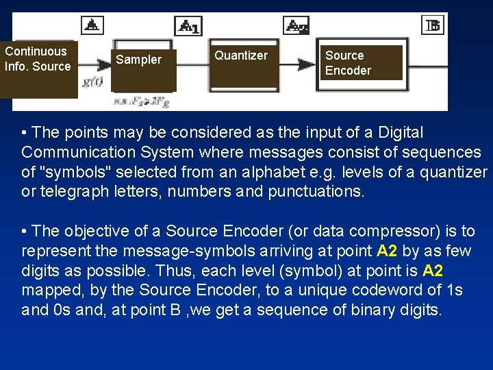 Continuous Info. Source Sampler Quantizer Source Encoder • The points may be considered as