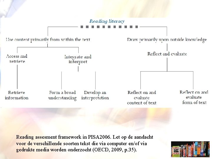 PISA 2006 Reading assesment framework in PISA 2006. Let op de aandacht voor de