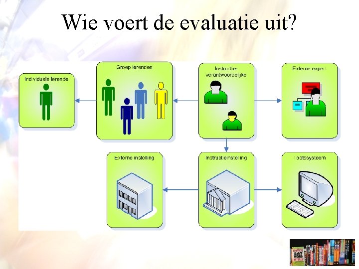 Wie voert de evaluatie uit? 