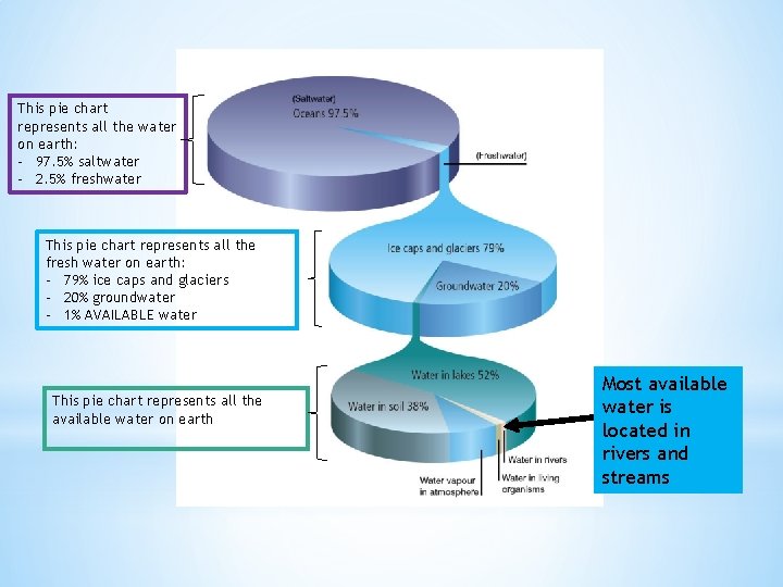 This pie chart represents all the water on earth: - 97. 5% saltwater -