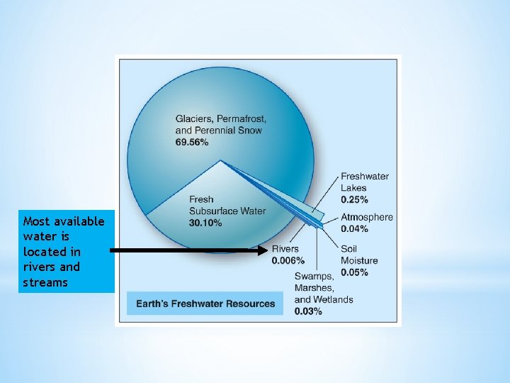Most available water is located in rivers and streams 
