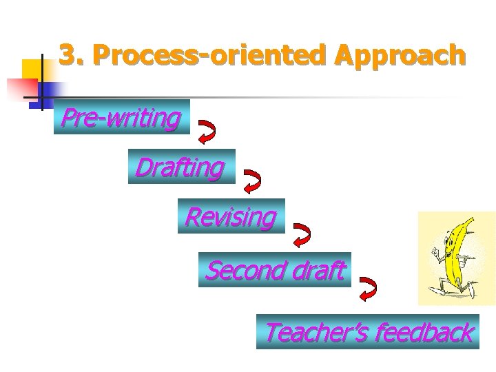 3. Process-oriented Approach Pre-writing Drafting Revising Second draft Teacher’s feedback 