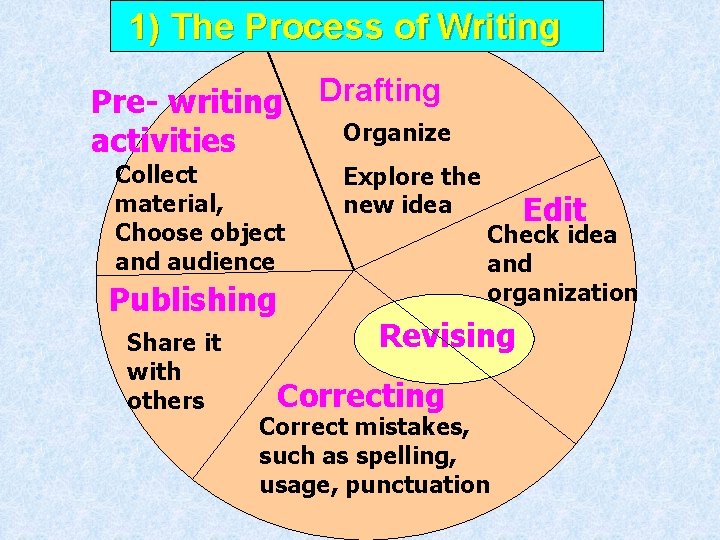 1) The Process of Writing Pre- writing activities Collect material, Choose object and audience