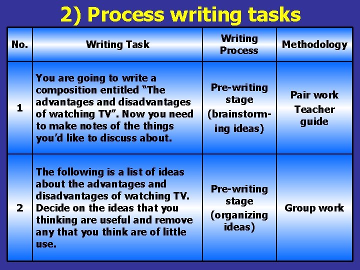 2) Process writing tasks No. Writing Task Writing Process Methodology 1 You are going