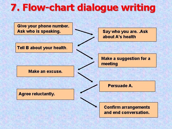 7. Flow-chart dialogue writing Give your phone number. Ask who is speaking. Say who