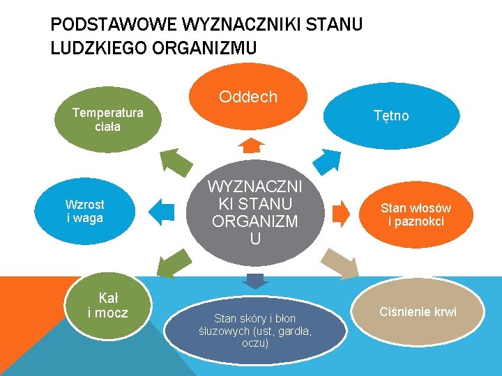 PODSTAWOWE WYZNACZNIKI STANU LUDZKIEGO ORGANIZMU Oddech Temperatura ciała Wzrost i waga Kał i mocz