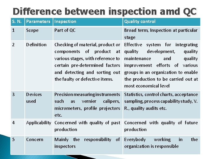Difference between inspection amd QC S. N. Parameters Inspection Quality control 1 Scope Part Difference between inspection amd QC S. N. Parameters Inspection Quality control 1 Scope Part