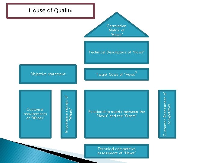 House of Quality Correlation Matrix of “Hows” Technical Descriptors of “Hows” Target Goals of House of Quality Correlation Matrix of “Hows” Technical Descriptors of “Hows” Target Goals of