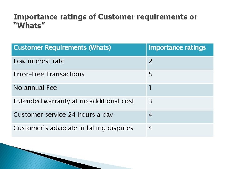 Importance ratings of Customer requirements or “Whats” Customer Requirements (Whats) Importance ratings Low interest Importance ratings of Customer requirements or “Whats” Customer Requirements (Whats) Importance ratings Low interest