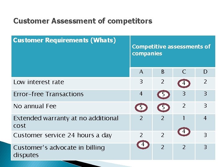 Customer Assessment of competitors Customer Requirements (Whats) Competitive assessments of companies A B C Customer Assessment of competitors Customer Requirements (Whats) Competitive assessments of companies A B C