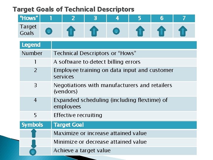 Target Goals of Technical Descriptors “Hows” 1 Target Goals . 2 3 4 5 Target Goals of Technical Descriptors “Hows” 1 Target Goals . 2 3 4 5