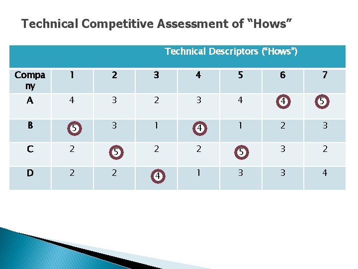 Technical Competitive Assessment of “Hows” Technical Descriptors (“Hows”) Compa ny 1 2 3 4 Technical Competitive Assessment of “Hows” Technical Descriptors (“Hows”) Compa ny 1 2 3 4