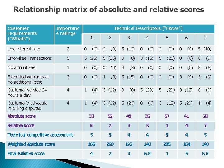 Relationship matrix of absolute and relative scores Customer requirements (“Whats”) Importanc e ratings Technical Relationship matrix of absolute and relative scores Customer requirements (“Whats”) Importanc e ratings Technical