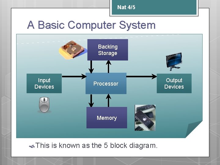 Nat 4/5 A Basic Computer System Backing Storage Input Devices Processor Memory This is