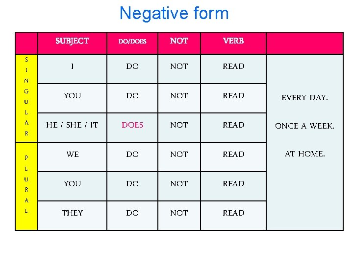 Negative form S I N G U L A R P L U R