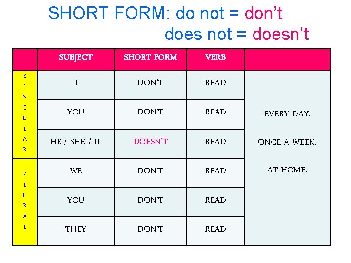 SHORT FORM: do not = don’t does not = doesn’t S I N G