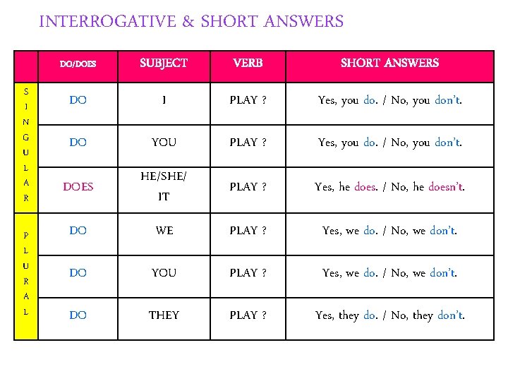 INTERROGATIVE & SHORT ANSWERS S I N G U L A R P L